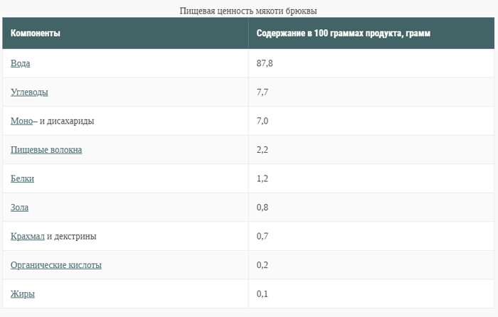 Брюква – что это за овощ, его полезные свойства. Выращивание брюквы