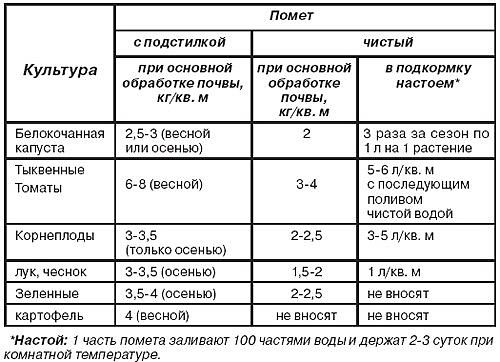 Голубиный помет как удобрение