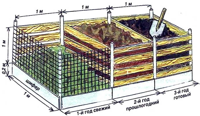 Как сделать компост – технология правильного компоста своими руками