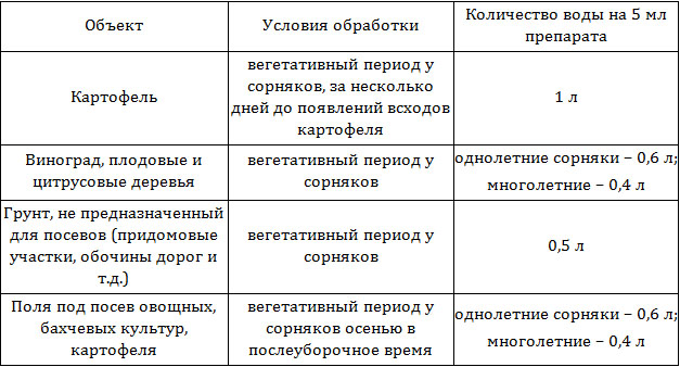 Раундап от сорняков: инструкция по применению, как разводить для 100% эффективности