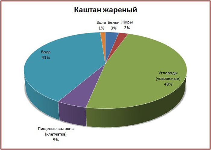 Съедобный каштан (45 фото) — как отличить, как выглядит дерево и плоды, где и как растет