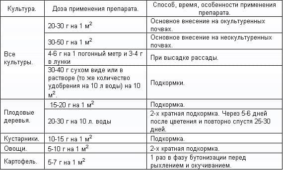 Подкормка Мочевиной — дельные советы из практики