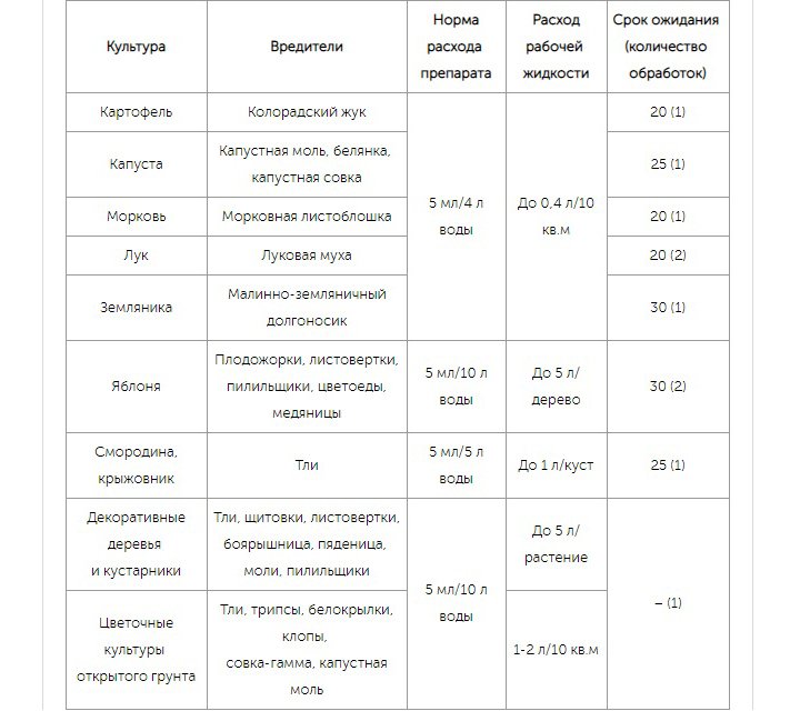 Препарат Алатар для борьбы с насекомыми: инструкция по применению в саду и на огороде