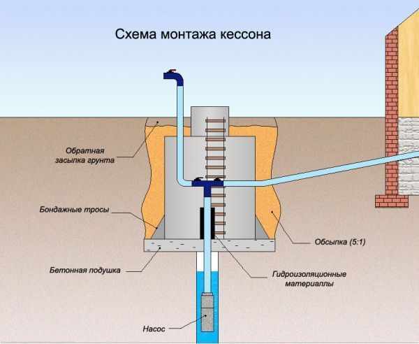 Как утеплить скважину на зиму своими силами