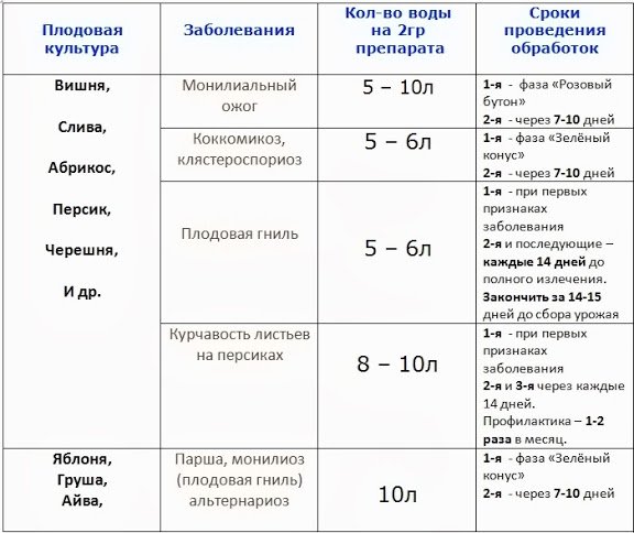 Плюсы и минусы использования фунгицида “Хорус” для обработки растений от болезней