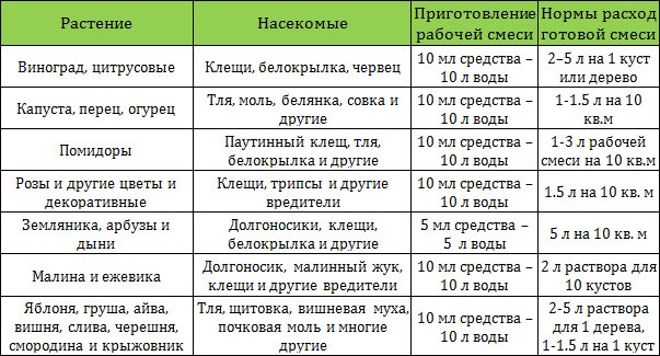 Инсектицид Фуфанон: инструкция по применению и оценка эффективности