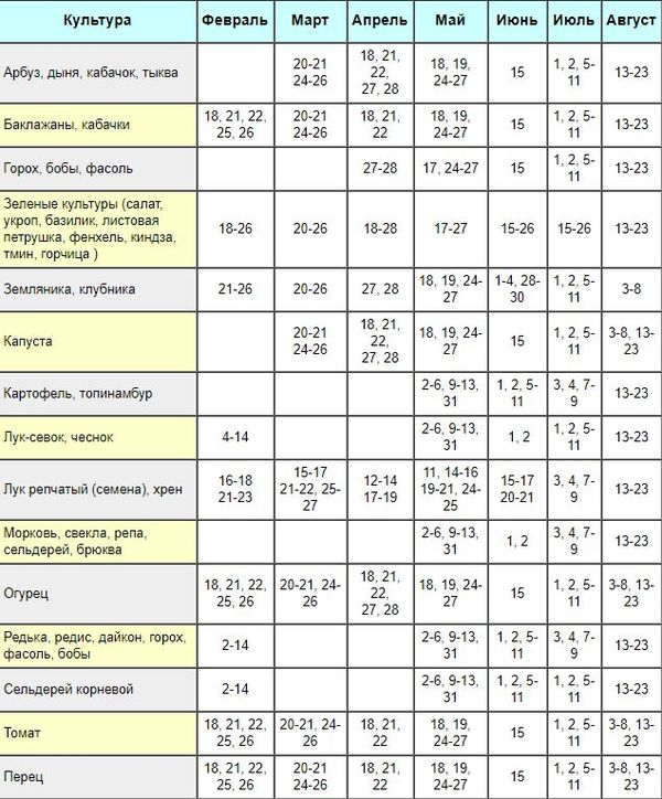 Лунный календарь 2024 года садовода для Урала на каждый месяц