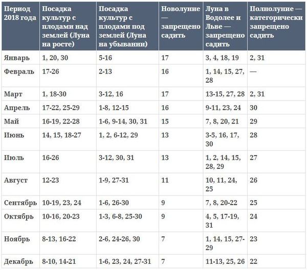 Лунный календарь 2024 года садовода для Урала на каждый месяц