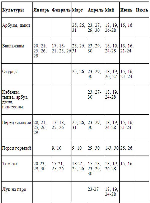 Лунный календарь садовода для Сибири на 2023: благоприятные дни