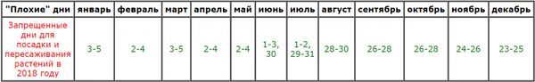 Лунный календарь садовода и огородника на 2024 год: благоприятные дни