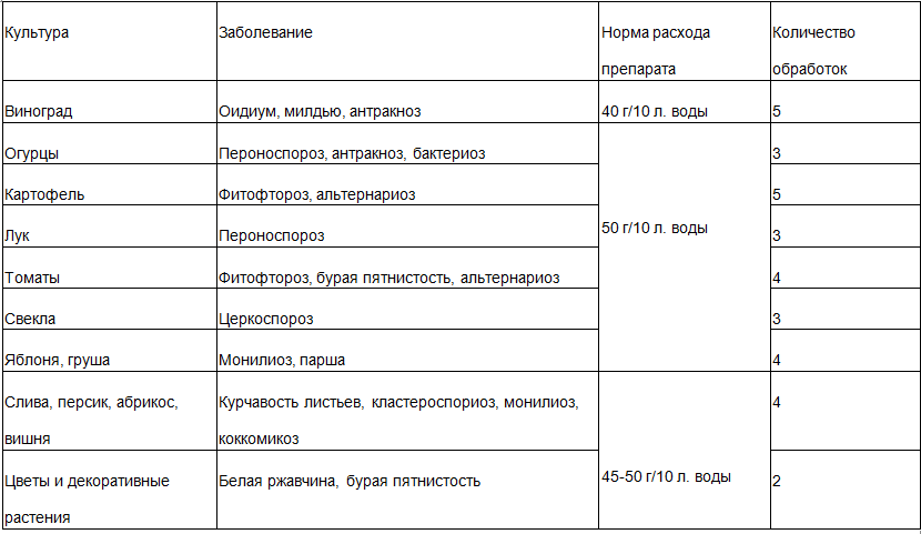 Инструкция по применению фунгицида «Абига-Пик»: состав, назначение, аналоги, отзывы + как разводить и применять средство