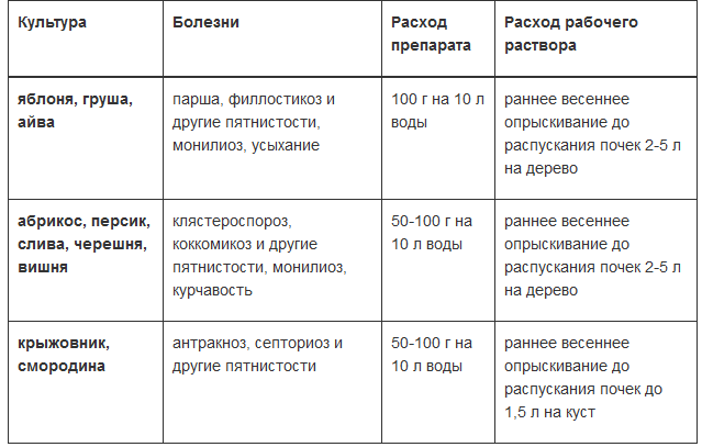 Инструкция по применению медного купороса в садоводстве: нормы расхода, правила приготовления раствора и обработки