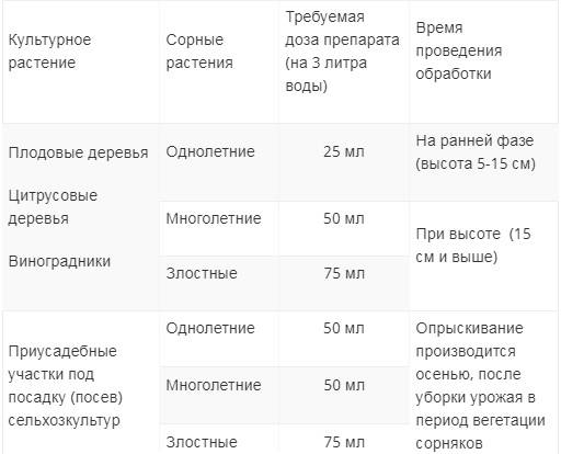 Инструкция по применению «Торнадо» от сорняков: состав, виды и описание препарата, отзывы + как разводить и использовать