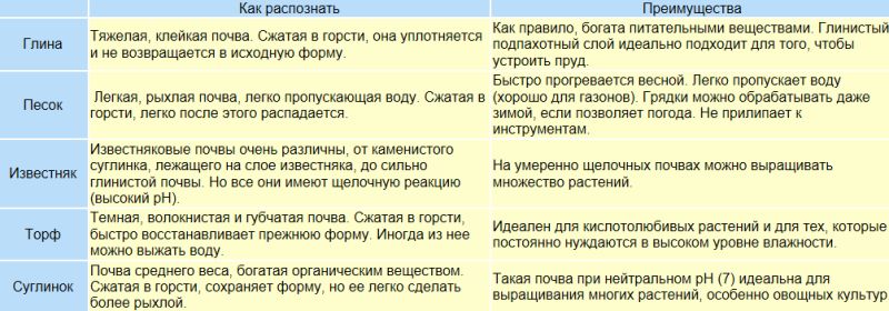 Виды почв: какие бывают (песчаники, суглинки, черноземы, супеси, торфяники и др.) + основные характеристики и свойства