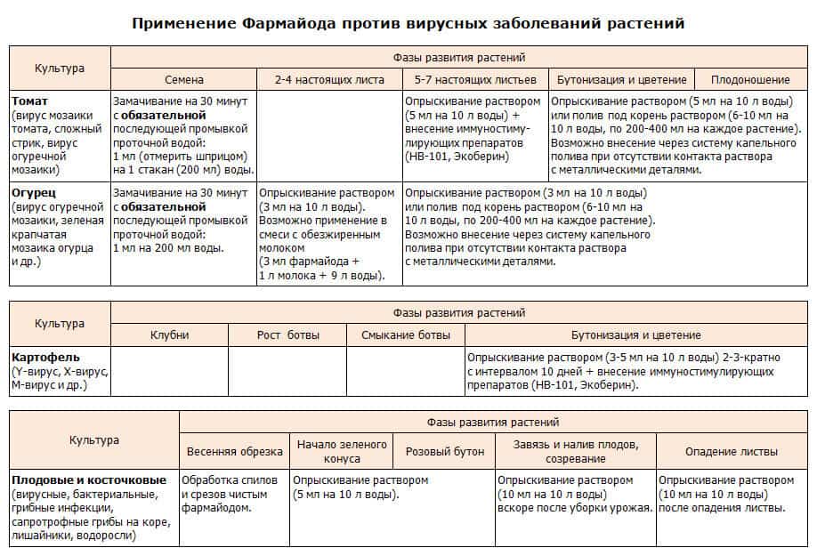 «Фармайод» для растений: состав, производитель, форма выпуска, назначение, отзывы + дозировка, инструкция по применению