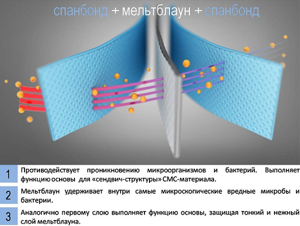 Укрывной материал спанбонд: свойства, характеристики и преимущества использования + применение в сельском хозяйстве