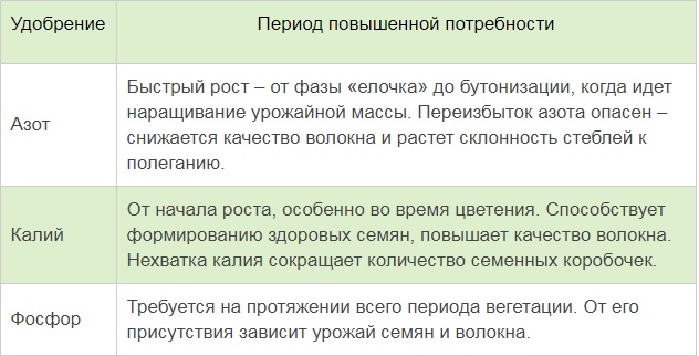 Выращивание льна на даче: условия и сроки посадки, нюансы ухода и размножения + описание, свойства, разновидности с фото