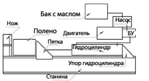 Дровокол своими руками: как сделать гидравлический или ручной винтовой (конусный) колун