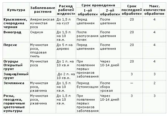 Фунгицид "Топаз": инструкция по применению препарата от болезней растений