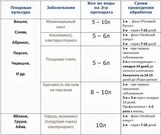 Препарат хорус фунгицид: инструкция по применению для плодовых деревьев